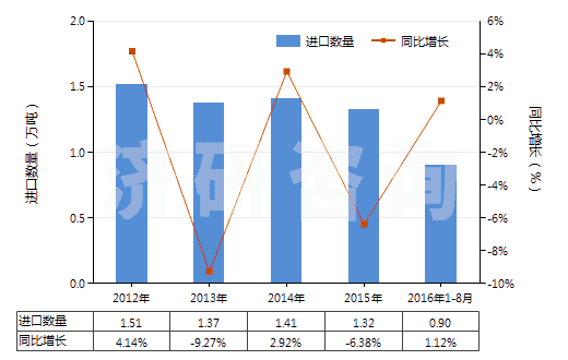 2012-2016年8月中國泡沫聚氨酯板,片,帶,箔,扁條(HS39211390)進(jìn)口量及增速統(tǒng)計